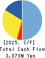 HOKUYAKU TAKEYAMA Holdings,Inc. Cash Flow Statement 2025年Mar期 HOKUYAKU TAKEYAMA Holdings,Inc. Cash Flow Statement 2025年3月期