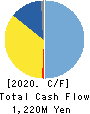 Freund Corporation Cash Flow Statement 2020年2月期