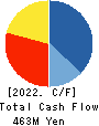 Global Communication Planning Co.,Ltd. Cash Flow Statement 2022年6月期