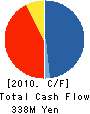 Nihon Industrial Holdings Co.,Ltd. Cash Flow Statement 2010年6月期