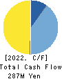 SHANON Inc. Cash Flow Statement 2022年10月期