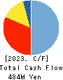 FLECT Co.,Ltd. Cash Flow Statement 2023年Mar期 FLECT Co.,Ltd. Cash Flow Statement 2023年3月期