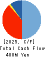 Uematsu Shokai Co.,Ltd. Cash Flow Statement 2025年Mar期 Uematsu Shokai Co.,Ltd. Cash Flow Statement 2025年3月期