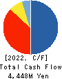 WOOD FRIENDS Co., Ltd. Cash Flow Statement 2022年5月期
