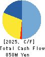 Maruhachi Securities Co., Ltd. Cash Flow Statement 2025年3月期