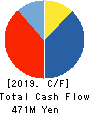 Softfront Holdings Cash Flow Statement 2019年3月期