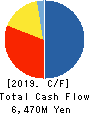 B-Lot Company Limited Cash Flow Statement 2019年12月期