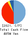 Synchro Food Co.,Ltd. Cash Flow Statement 2021年3月期