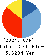 Naikai Zosen Corporation Cash Flow Statement 2021年3月期