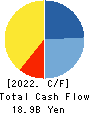 Money Forward, Inc. Cash Flow Statement 2022年11月期