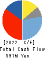 Morpho,Inc. Cash Flow Statement 2022年10月期