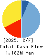 Meiji Machine Co.,Ltd. Cash Flow Statement 2025年3月期