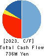 YU-WA Creation Holdings Co.,Ltd. Cash Flow Statement 2023年3月期