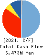 Shinko Shoji Co.,Ltd. Cash Flow Statement 2021年3月期