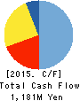 YAMASHITA MEDICAL INSTRUMENTS CO.,LTD. Cash Flow Statement 2015年5月期