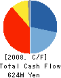 Strawberry Corporation Cash Flow Statement 2008年3月期