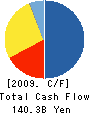 Elpida Memory,Inc. Cash Flow Statement 2009年3月期