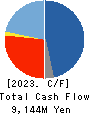 TOMEN DEVICES CORPORATION Cash Flow Statement 2023年Mar期 TOMEN DEVICES CORPORATION Cash Flow Statement 2023年3月期