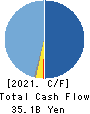 Furukawa Electric Co., Ltd. Cash Flow Statement 2021年Mar期 Furukawa Electric Co., Ltd. Cash Flow Statement 2021年3月期