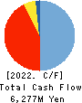 First Juken Co.,Ltd. Cash Flow Statement 2022年10月期