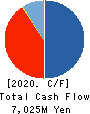 SanBio Company Limited Cash Flow Statement 2020年1月期