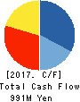 SEIKO ELECTRIC CO.,LTD. Cash Flow Statement 2017年Dec期 SEIKO ELECTRIC CO.,LTD. Cash Flow Statement 2017年12月期