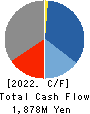 GALA INCORPORATED Cash Flow Statement 2022年3月期