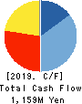 PIXELA CORPORATION Cash Flow Statement 2019年9月期