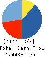 VIA Holdings,Inc. Cash Flow Statement 2022年3月期