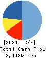NASU DENKI-TEKKO CO.,LTD. Cash Flow Statement 2021年Mar期 NASU DENKI-TEKKO CO.,LTD. Cash Flow Statement 2021年3月期