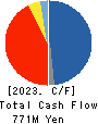 KIKUCHI SEISAKUSHO CO., LTD. Cash Flow Statement 2023年Apr期 KIKUCHI SEISAKUSHO CO., LTD. Cash Flow Statement 2023年4月期