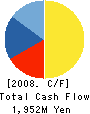 ACE KOEKI Co.,Ltd. Cash Flow Statement 2008年3月期
