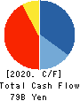 Orient Corporation Cash Flow Statement 2020年3月期
