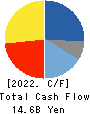 TOYO ENGINEERING CORPORATION Cash Flow Statement 2022年3月期