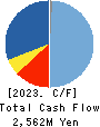 JFLA Holdings Inc. Cash Flow Statement 2023年3月期
