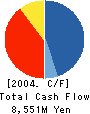 DYNACITY Corporation Cash Flow Statement 2004年3月期
