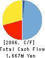 MITSUI KNOWLEDGE INDUSTRY CO.,LTD. Cash Flow Statement 2006年3月期