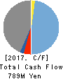 RISE Inc. Cash Flow Statement 2017年Mar期 RISE Inc. Cash Flow Statement 2017年3月期