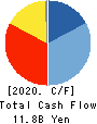 V Technology Co.,Ltd. Cash Flow Statement 2020年3月期