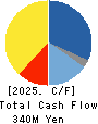 Medical Net, Inc. Cash Flow Statement 2025年May期 Medical Net, Inc. Cash Flow Statement 2025年5月期