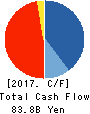 APLUS FINANCIAL Co., Ltd. Cash Flow Statement 2017年3月期