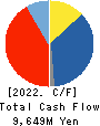 RYOYO ELECTRO CORPORATION Cash Flow Statement 2022年1月期