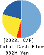 NAKAMURA CHOUKOU CO.,LTD. Cash Flow Statement 2023年3月期