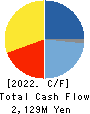 INFORICH INC. Cash Flow Statement 2022年12月期