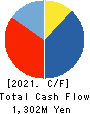 LAPINE CO.,LTD. Cash Flow Statement 2021年2月期