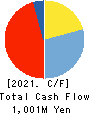 Yakiniku Sakai Holdings Inc. Cash Flow Statement 2021年Mar期 Yakiniku Sakai Holdings Inc. Cash Flow Statement 2021年3月期