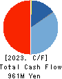 RIKEI CORPORATION Cash Flow Statement 2023年3月期