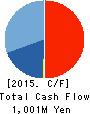 SUZUNUI CORPORATION Cash Flow Statement 2015年3月期