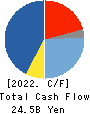 Azbil Corporation Cash Flow Statement 2022年Mar期 Azbil Corporation Cash Flow Statement 2022年3月期