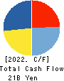 JVCKENWOOD Corporation Cash Flow Statement 2022年Mar期 JVCKENWOOD Corporation Cash Flow Statement 2022年3月期